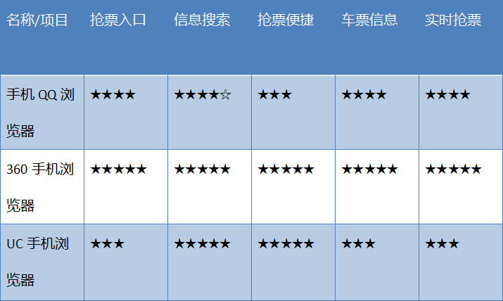 春节抢票哪家强？三款主流手机浏览器对比横评