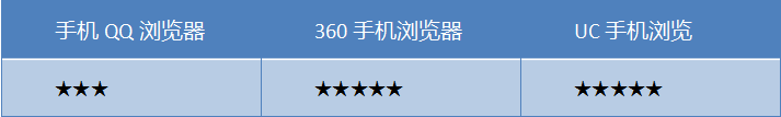 春节抢票哪家强？三款主流手机浏览器对比横评