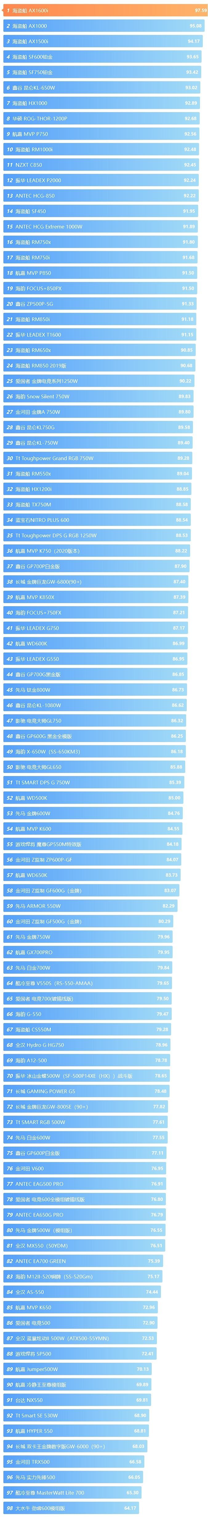 2022年7月21日最新电脑电源前100名排名天梯图