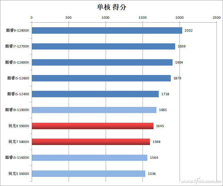 高端电脑处理器（高端处理器性能得分对比）