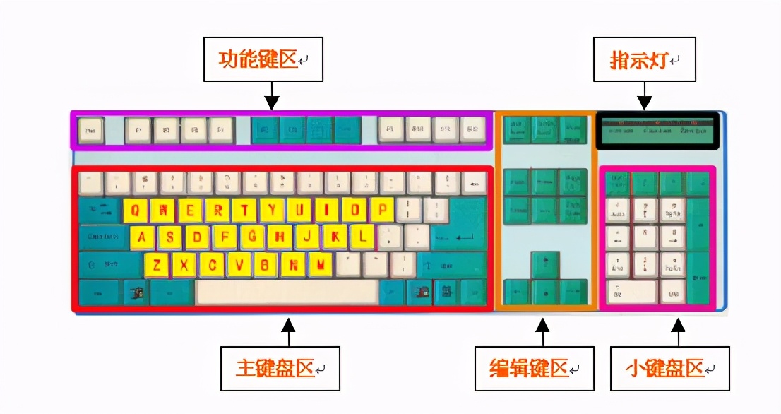 电脑键盘各区按键的用处及快捷方式之功能键区