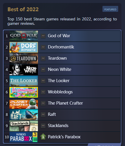 Steam 2022十佳游戏榜单《战神》PC版排名第一