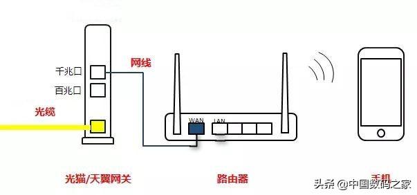 光猫跟路由器的正确插法（光猫与无线路由器的连接方式）(3)