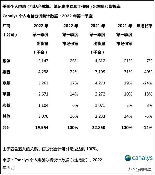 美国消费者爱买什么电脑？宏碁排在第5，联想力压苹果冲进前三甲