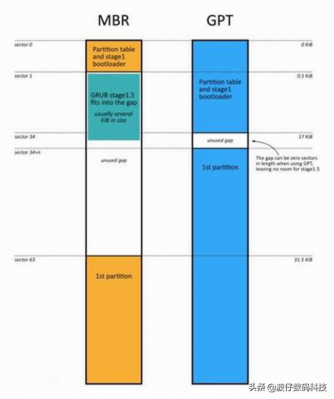 MBR分区表和GPT分区表到底有什么区别，一看都明白了