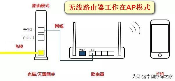 光猫跟路由器的正确插法（光猫与无线路由器的连接方式）(4)