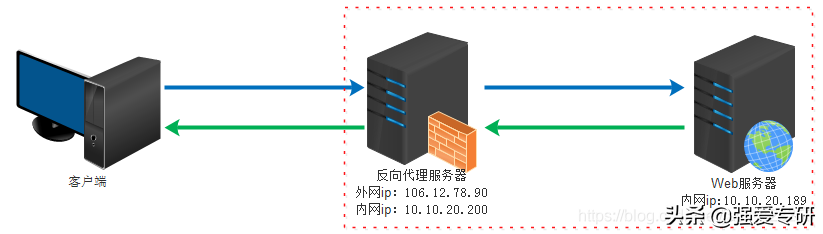 如何设置代理服务器上网（Centos配置nginx代理上网服务器教程）