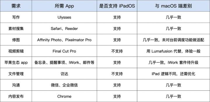 ipadpro可以当电脑吗（苹果平板iPadPro成为了办公电脑）