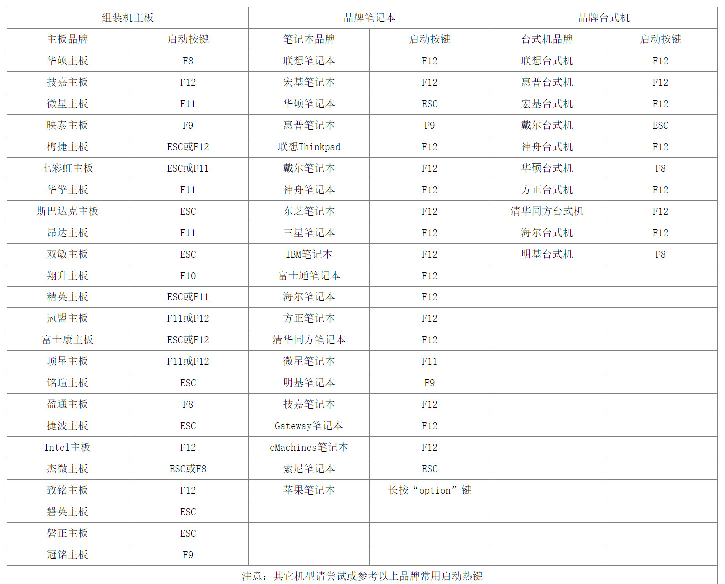各品牌主板BIOS启动表